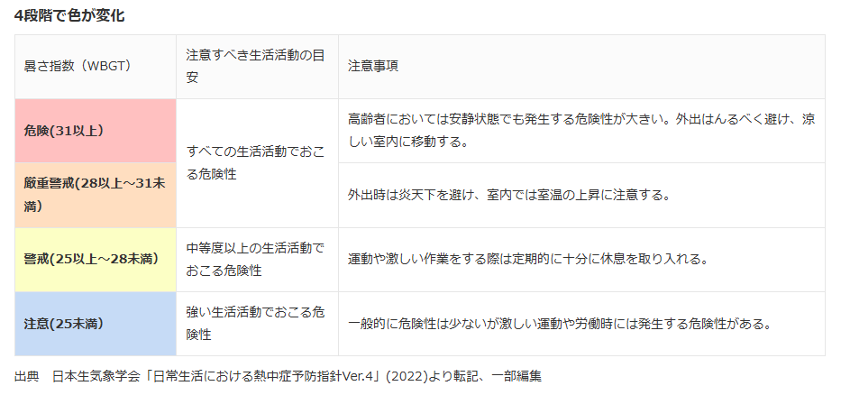 日本生気象学会 日常生活における熱中症予防指針